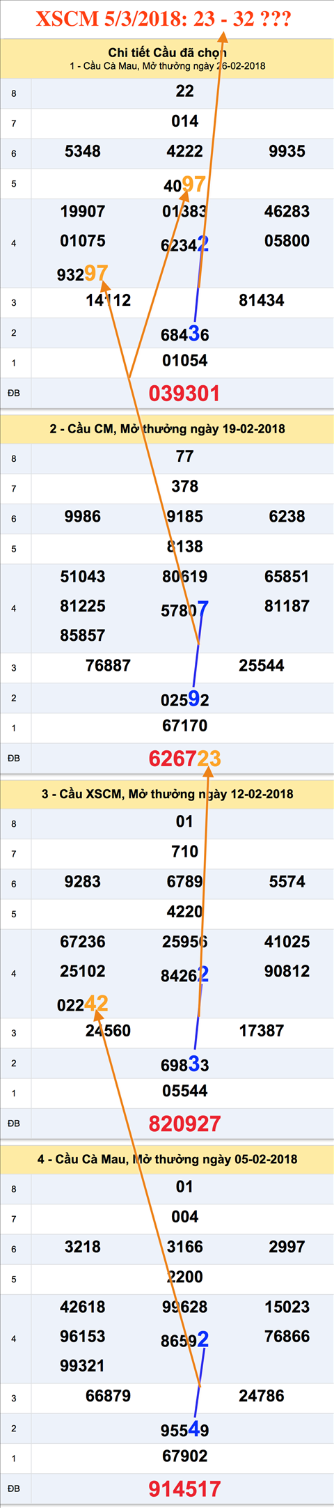 Tham khao An so XSCM 5-3-2018